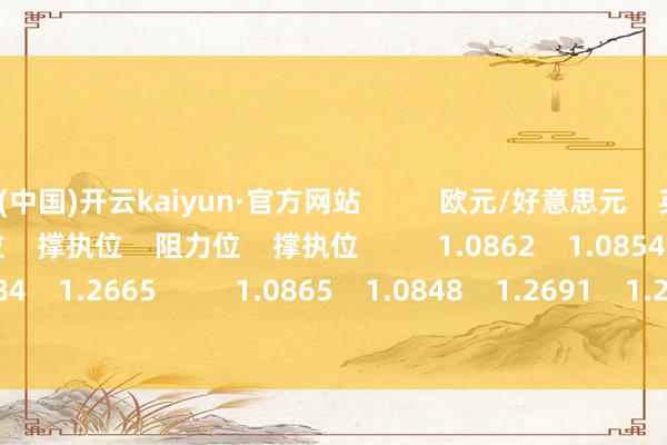 开云(中国)开云kaiyun·官方网站          欧元/好意思元    英镑/好意思元          阻力位    撑执位    阻力位    撑执位          1.0862    1.0854    1.2684    1.2665          1.0865    1.0848    1.2691    1.2654          1.0870    1.0845 